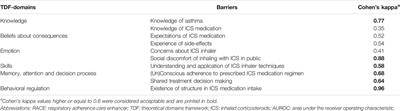 Respiratory Adherence Care Enhancer Questionnaire: Identifying Self-Management Barriers of Inhalation Corticosteroids in Asthma